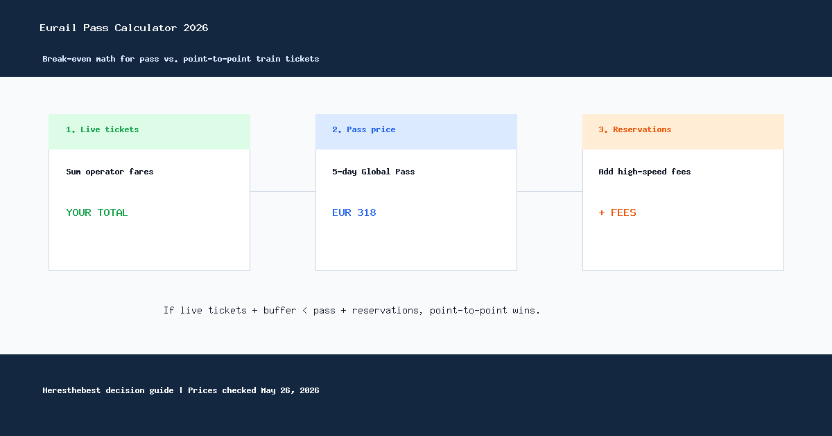 Eurail pass break-even calculator graphic showing live ticket costs, pass price, and reservation fees.