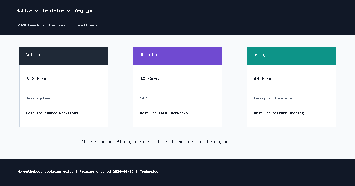 Notion, Obsidian, and Anytype 2026 comparison graphic showing entry prices and best-fit workflows.