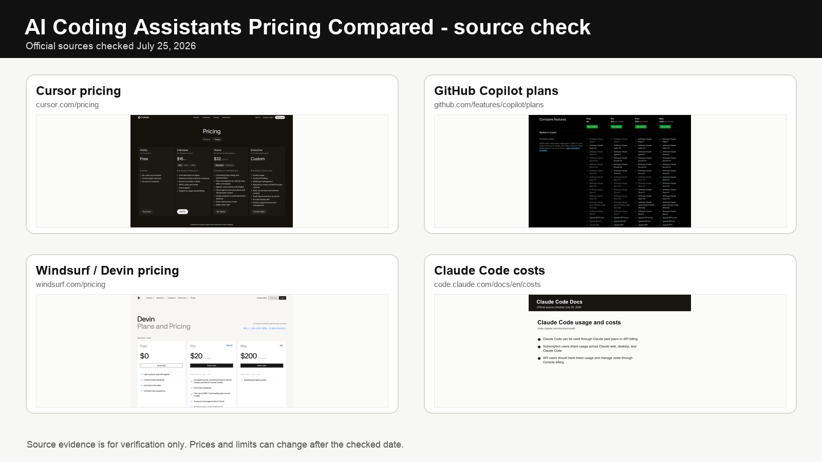 Official pricing and source pages for Cursor, GitHub Copilot, Windsurf/Devin, and Claude Code checked in July 2026.