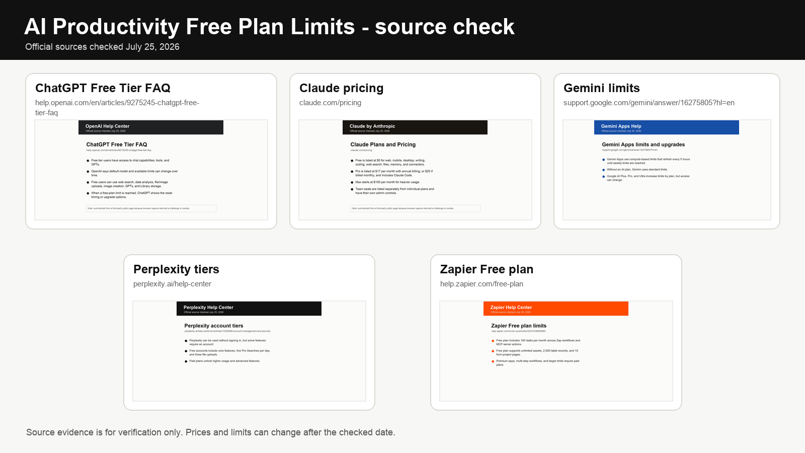 Official source pages for ChatGPT, Claude, Gemini, Perplexity, and Zapier free plan limits checked in July 2026.