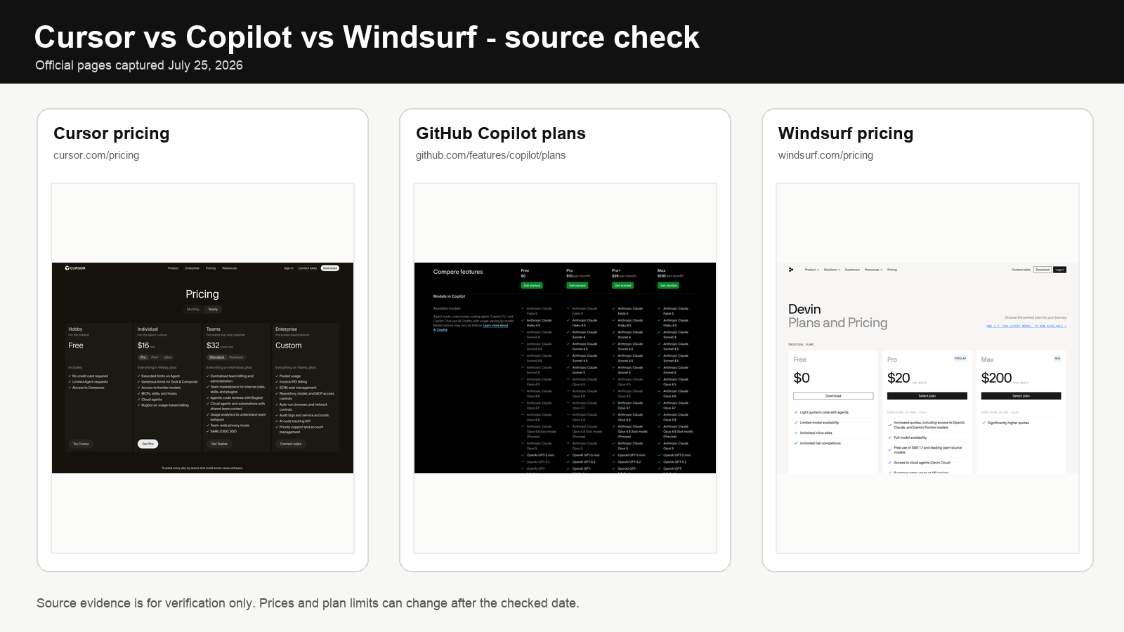 Cursor vs Copilot vs Windsurf official pricing and source pages checked for July 2026 verification