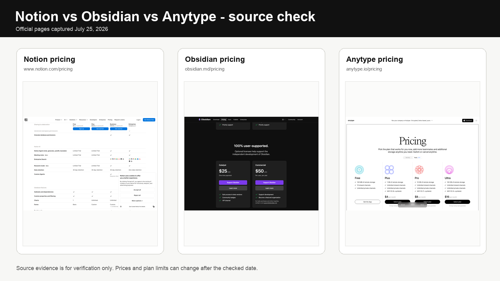 Notion vs Obsidian vs Anytype official pricing and source pages checked for July 2026 verification
