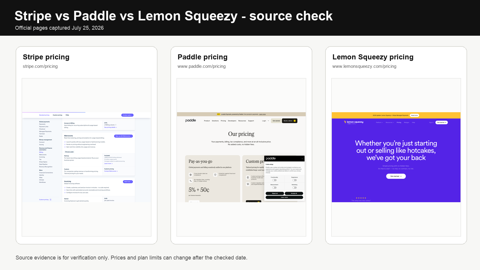 Stripe vs Paddle vs Lemon Squeezy official pricing and source pages checked for July 2026 verification