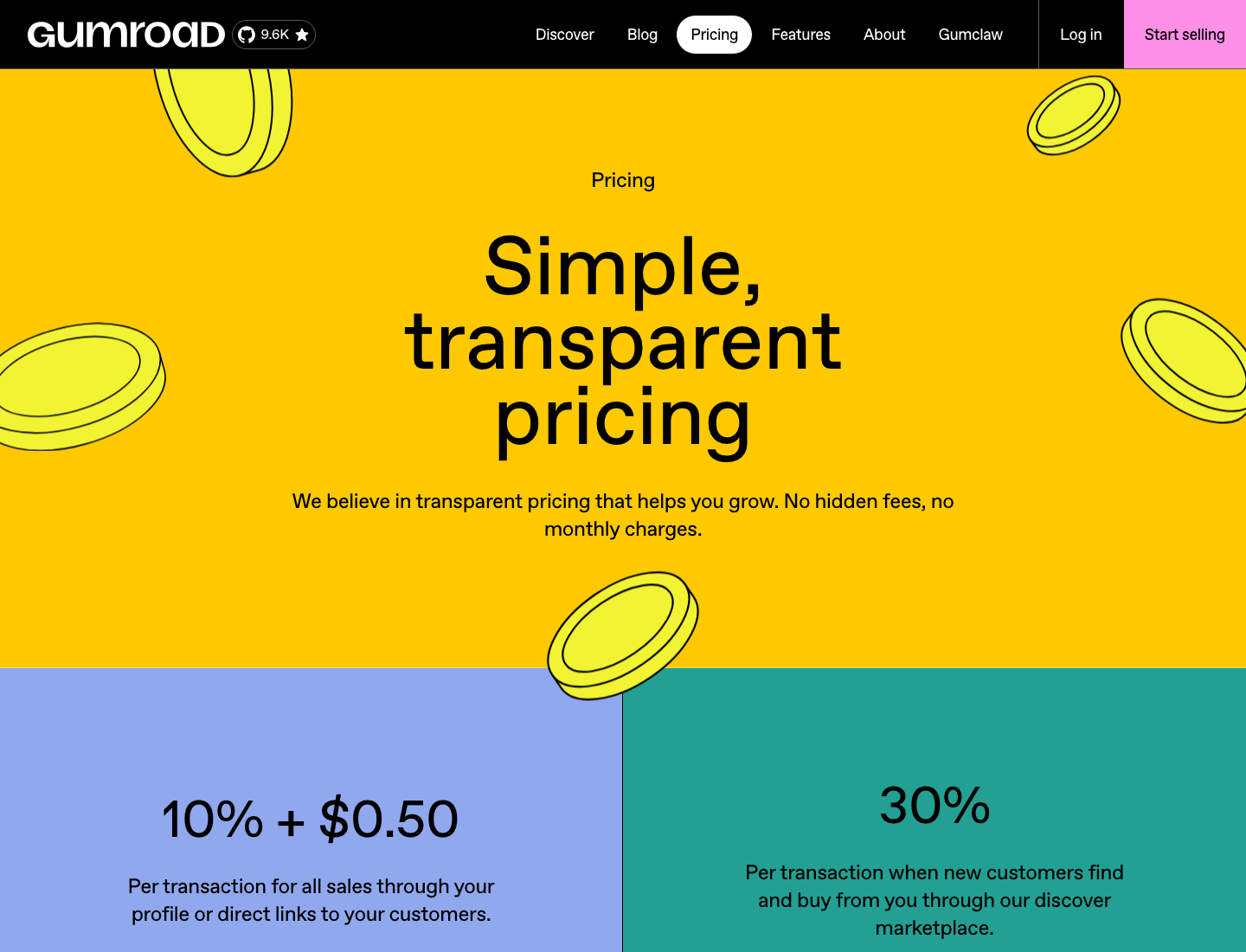 Gumroad official pricing page showing 10% plus $0.50 per direct transaction.