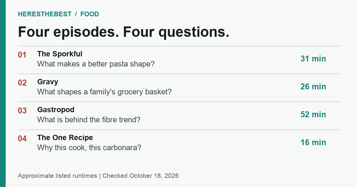 Four episode starting points: pasta design in The Sporkful, grocery access in Gravy, fibre in Gastropod, and carbonara in The One Recipe